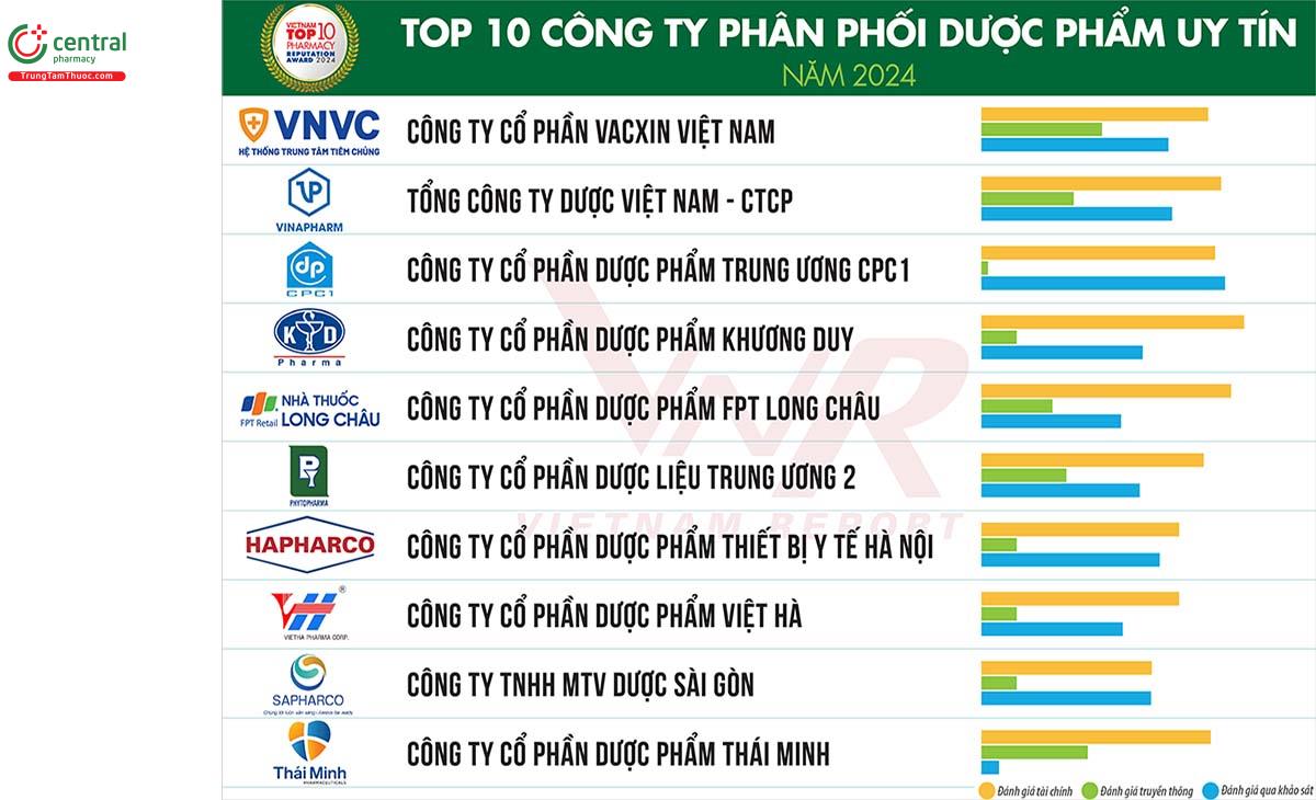 Top 10 Công ty Phân phối dược phẩm uy tín năm 2024