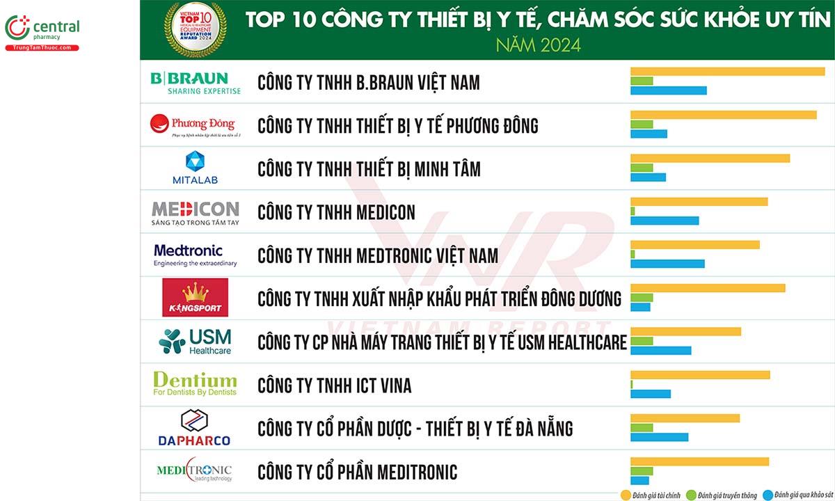 Top 10 Công ty Thiết bị y tế, chăm sóc sức khỏe uy tín năm 2024