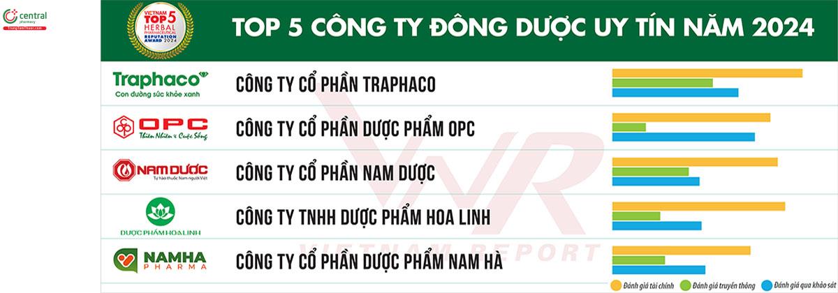 Top 5 Công ty Đông dược uy tín năm 2024