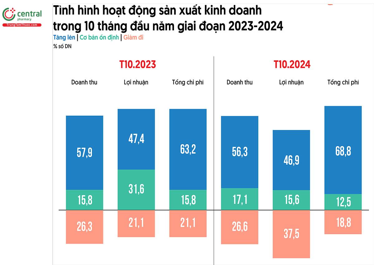 Tình hình hoạt động sản xuất kinh doanh trong 10 tháng đầu năm giai đoạn 2023-2024