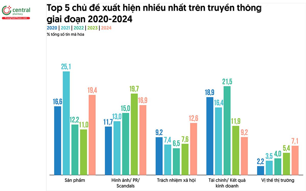 Top 5 chủ đề xuất hiện nhiều nhất trên truyền thông giai đoạn 2020-2024