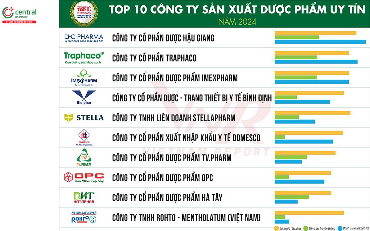 Top 10 Công ty Sản xuất dược phẩm uy tín năm 2024