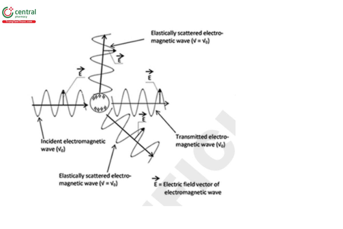 Figure 2 – Scattering of an incident EM wave by an induced dipole moment
