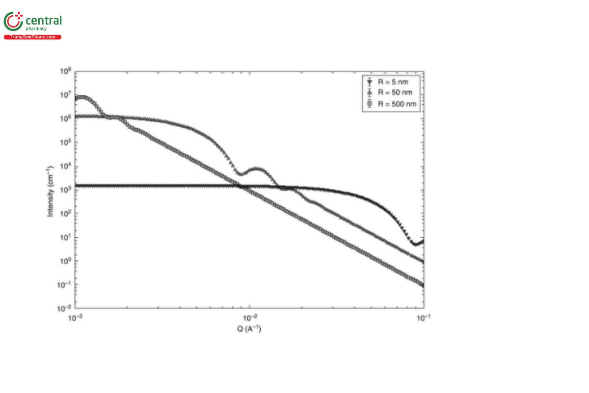 Figure 5. Calculated scattering for three dispersions of perfectly spherical homogeneous particles of the same material in the same matrix, differing only in the particle radius, R. A 10% log-normal particle size distribution has been applied to aid realism. The curves are displaced vertically to aid clarity. Only the scattering from the R = 50 nm particles is fully within the measurement window of this simulated instrument, as shown by the limiting behavior of the form factor at low Q and multiple interference fringes at intermediate Q. Also note the q⁻⁴ dependence of the high-q scattering, a manifestation of Porod’s Law arising from the particle surfaces. Down triangles, R = 5 nm; up triangles, R = 50 nm; squares, R = 500 nm.