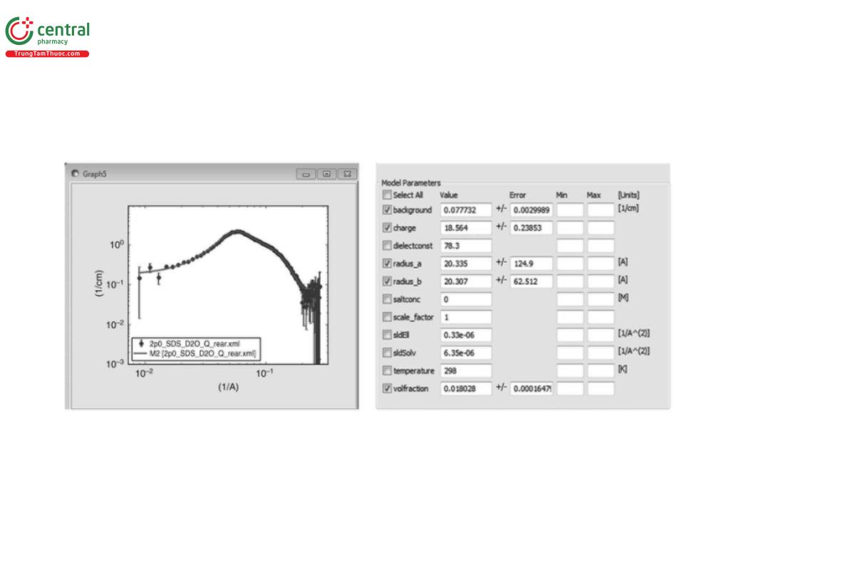 Figure 7. Left: Fit of a model calculation (line) to the SANS from a 2% (w/w) solution of surfactant sodium dodecyl sulfate (SDS) in D₂O (shaded circles). At this concentration, above the critical micelle concentration (CMC), the system comprises electrostatically interacting, near-spherical, charged micelles. Right: The model parameter set, illustrating the level of sophistication that this approach can bring. Data and figures courtesy of Doucet et al., 2017 (13).