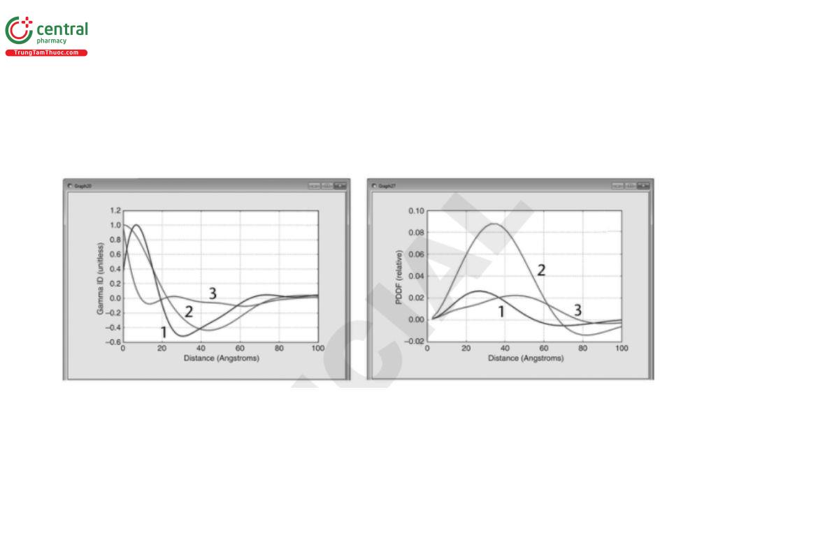 Figure 8. Two representations of the structure of a surfactant-stabilized oil-in-water emulsion system obtained from the SANS at three different scattering contrasts: “core” (line 1: where the scattering arises from the oil droplets only); “drop” (line 2: where the scattering arises from the oil cores and the surfactant layers); and “shell” (line 3: where the scattering arises from the surfactant layers only). For this system, the model-fitting approach suggests relatively monodisperse spherical objects of 25 Å radius with a 6 Å thick surfactant shell. Left: The one-dimensional density correlation functions. Right: The pair-distance distribution functions. Data and figures courtesy of Doucet et al., 2017 (13).