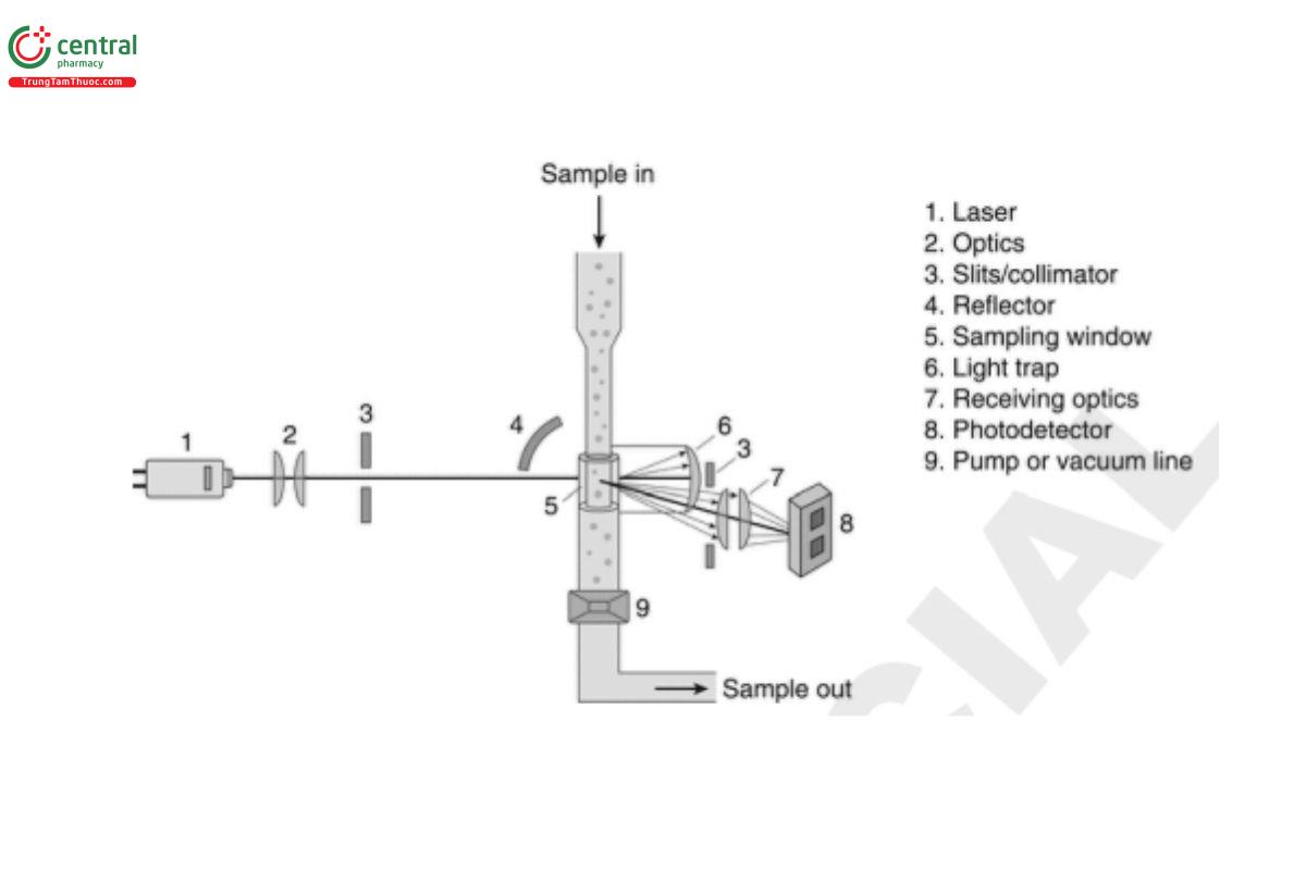 Figure 1. Schematic of a right-angle scattering particle counter.