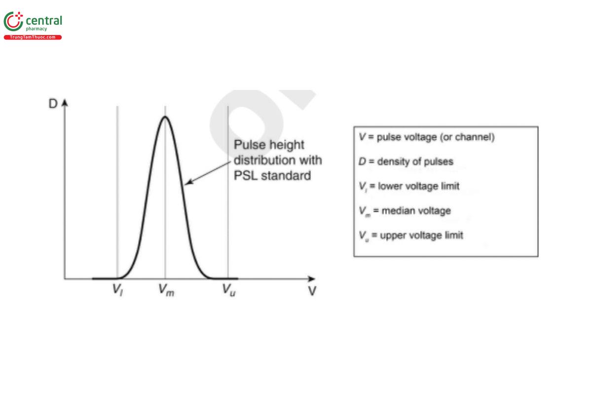 Figure 2. Pulse height distribution of polystyrene latex (PSL) particle signals