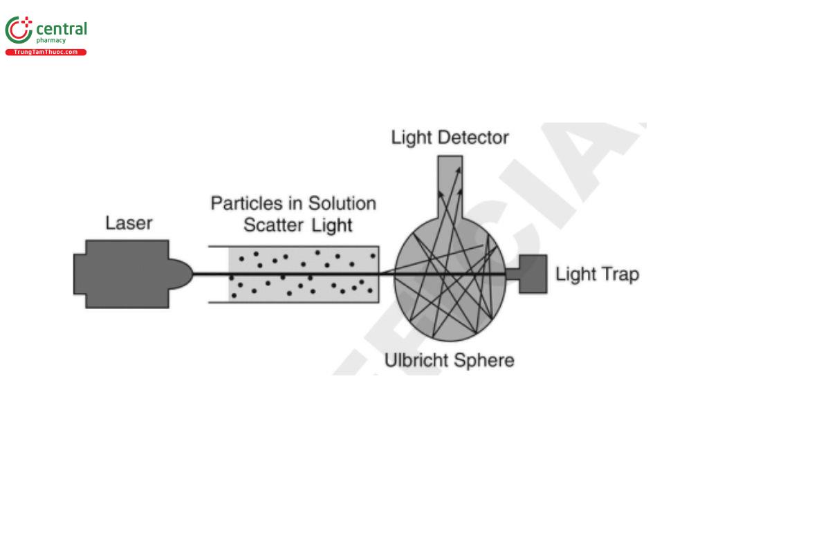 Figure 1 – Schematic of a typical nephelometer
