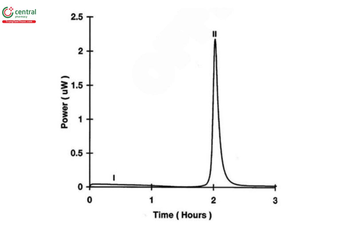 Figure 1. Typical microcalorimetric output of power (in μW) as a function of time (in h): amorphous collapse peak (I) and crystallization  peak (II) for mainly amorphous lactose at 25° and 75% relative humidity.