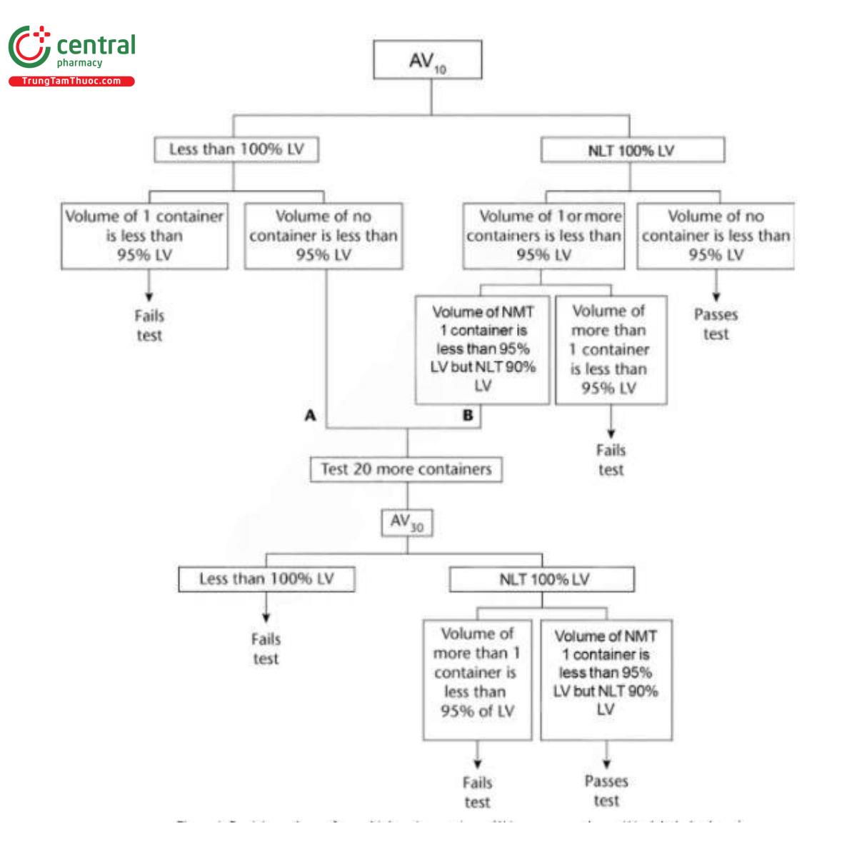 Figure 1. Decision scheme for multiple-unit containers (AV = average volume; LV = labeled volume).