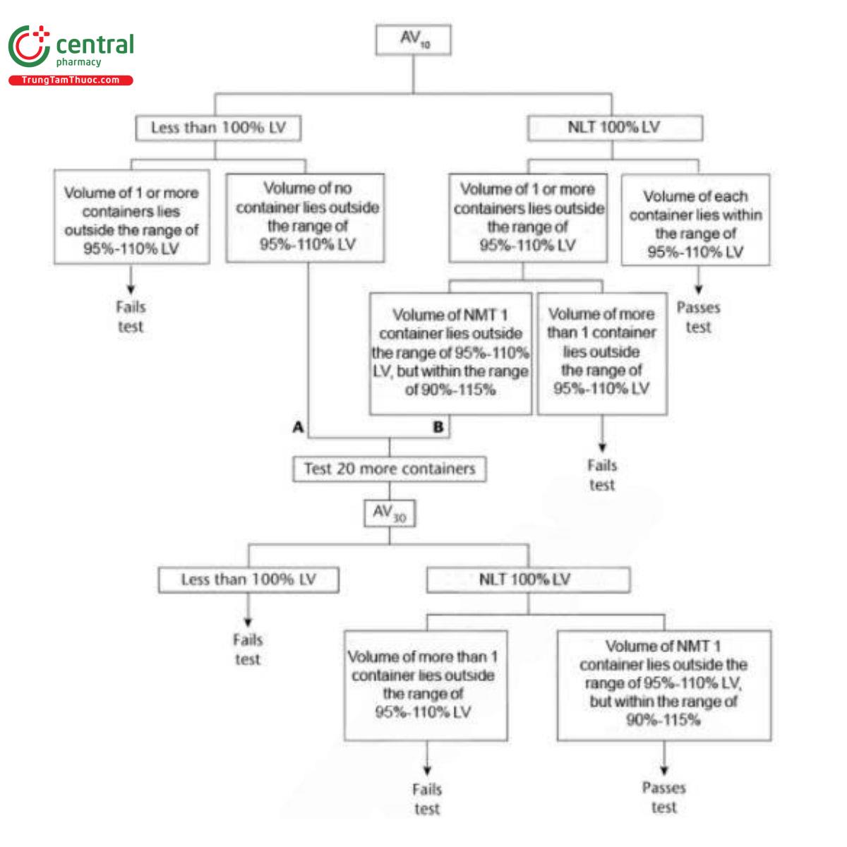 Figure 2. Decision scheme for single-unit containers (AV = average volume; LV = labeled volume).