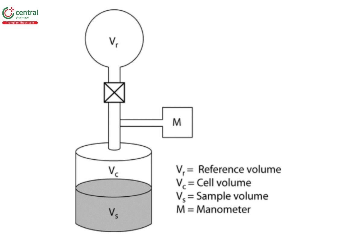Figure 1. Schematic of gas pycnometer.