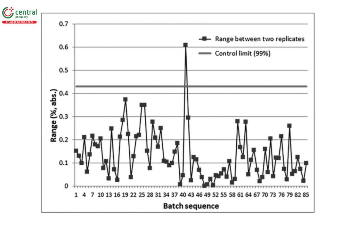 Figure 8. Example of a control chart for an API titration content range from two replicate determinations.