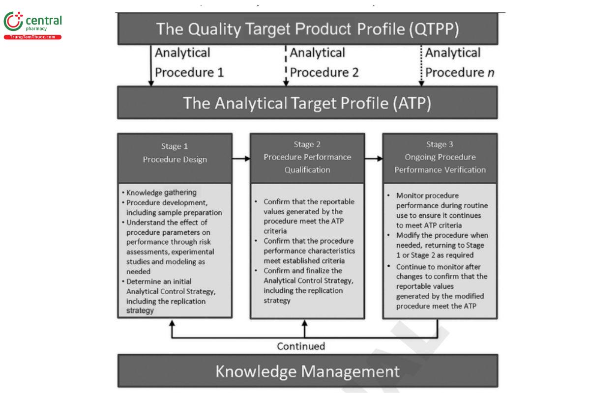 Figure 1. The three stages of the analytical procedure life cycle.