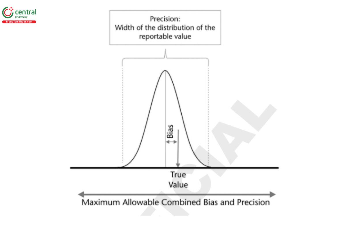 Figure 2. Relationship between the bias, precision, and the maximum allowable combined bias and precision.