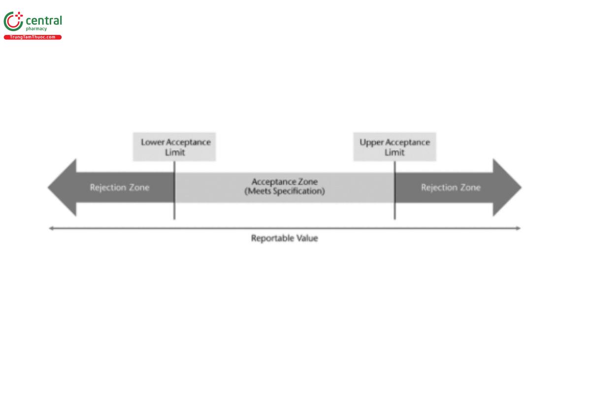 Figure 3. Use of a simple decision rule.