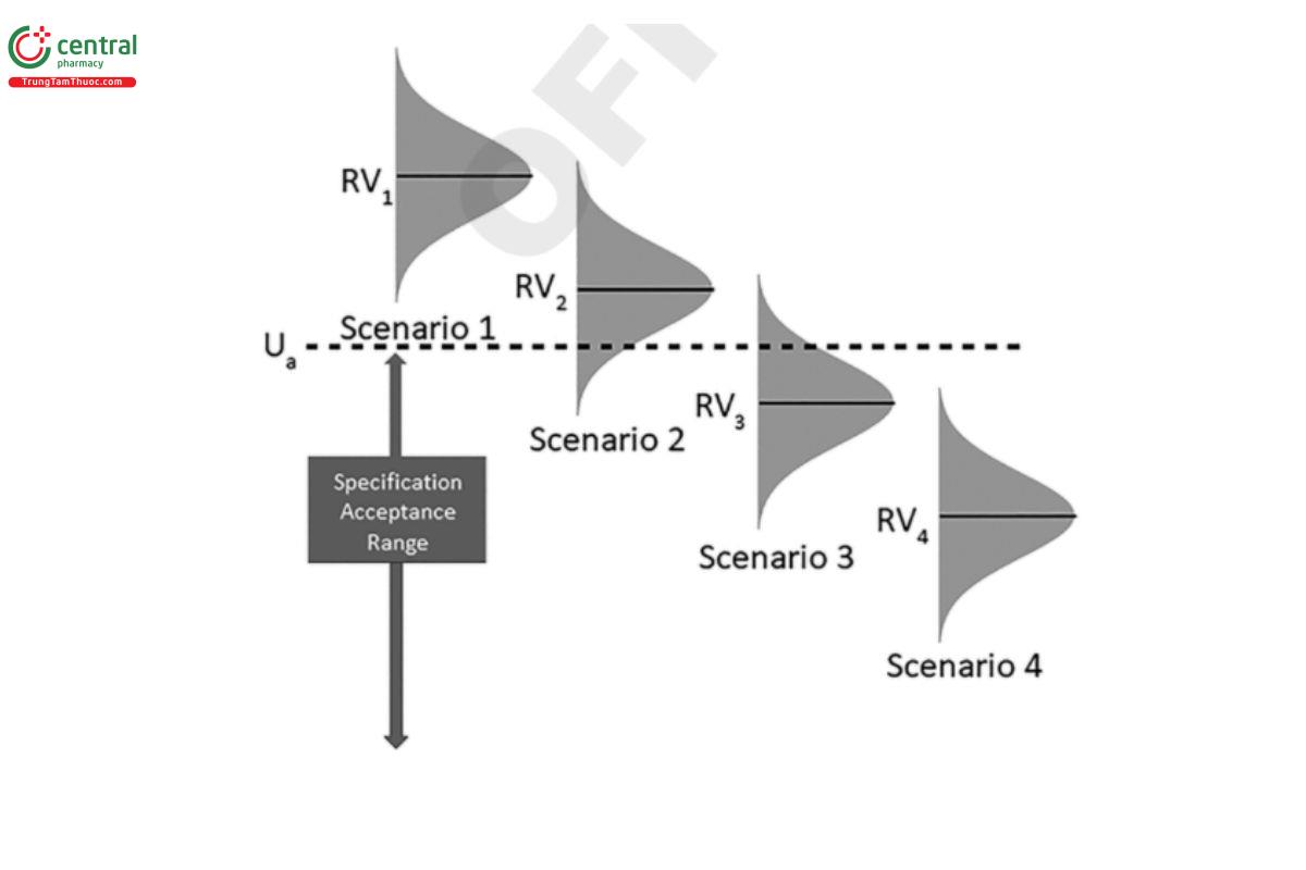Figure 4. The four possible scenarios when a reportable value (RV) is compared to the specification acceptance criteria. Each outcome shows a normal distribution curve with the reportable value at the center of the TAE distribution. (Adapted from EURACHEM/CITAC Guide: Use of uncertainty information in compliance assessment, First Edition, 2007.)