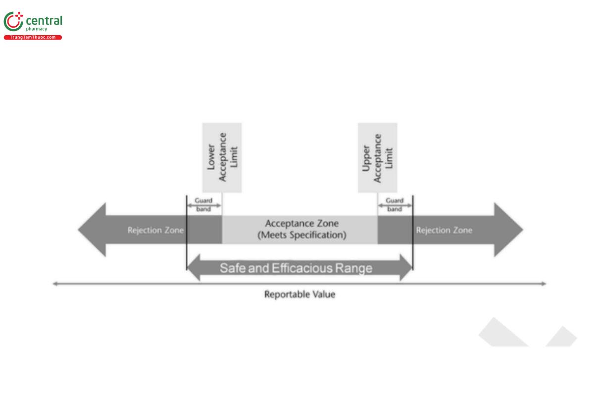Figure 5. Decision rule using guard bands based on the total analytical error.
