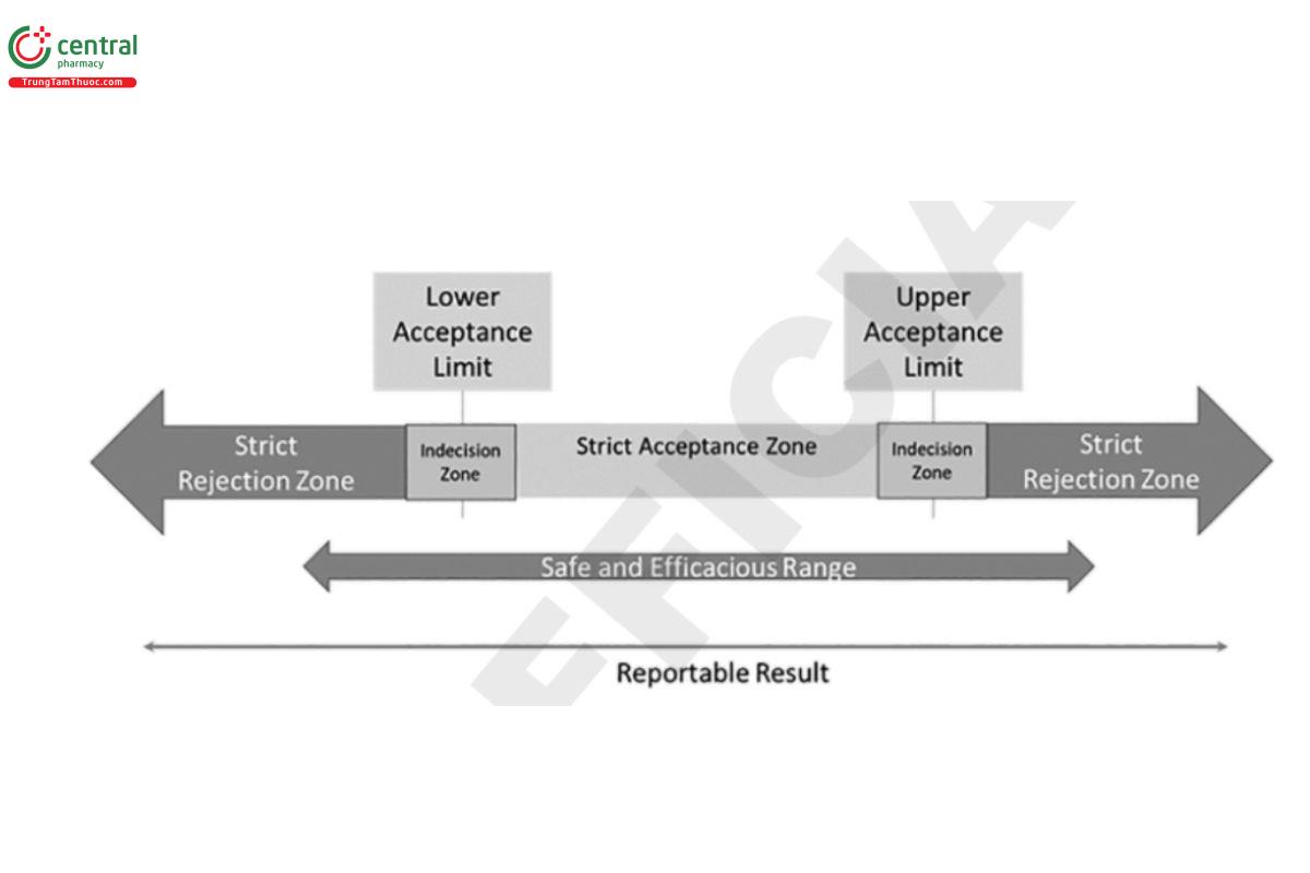 Figure 6. Decision rule using indecision zones based on the total analytical error.