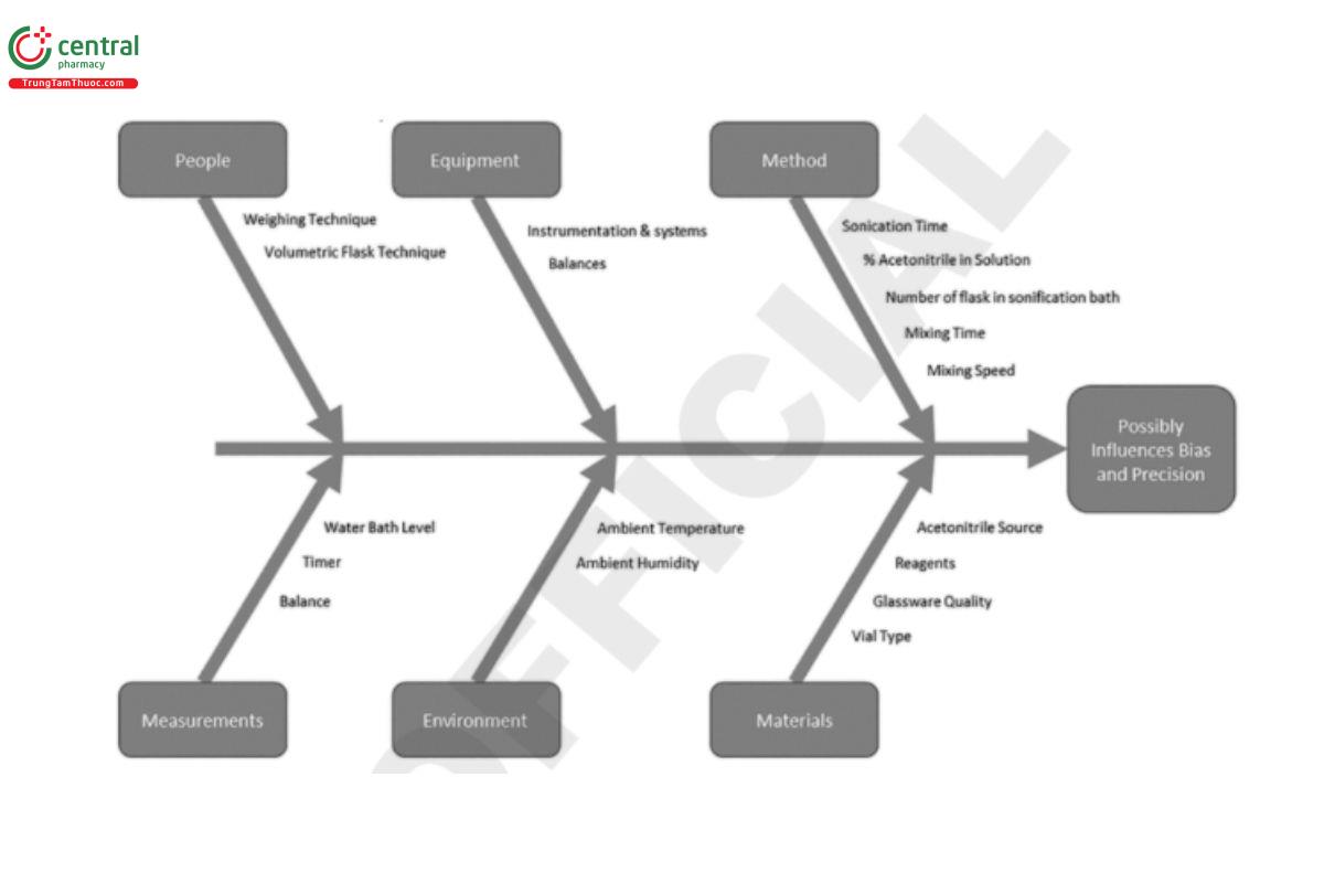 Figure 7. Ishikawa diagram used to identify potential variables.