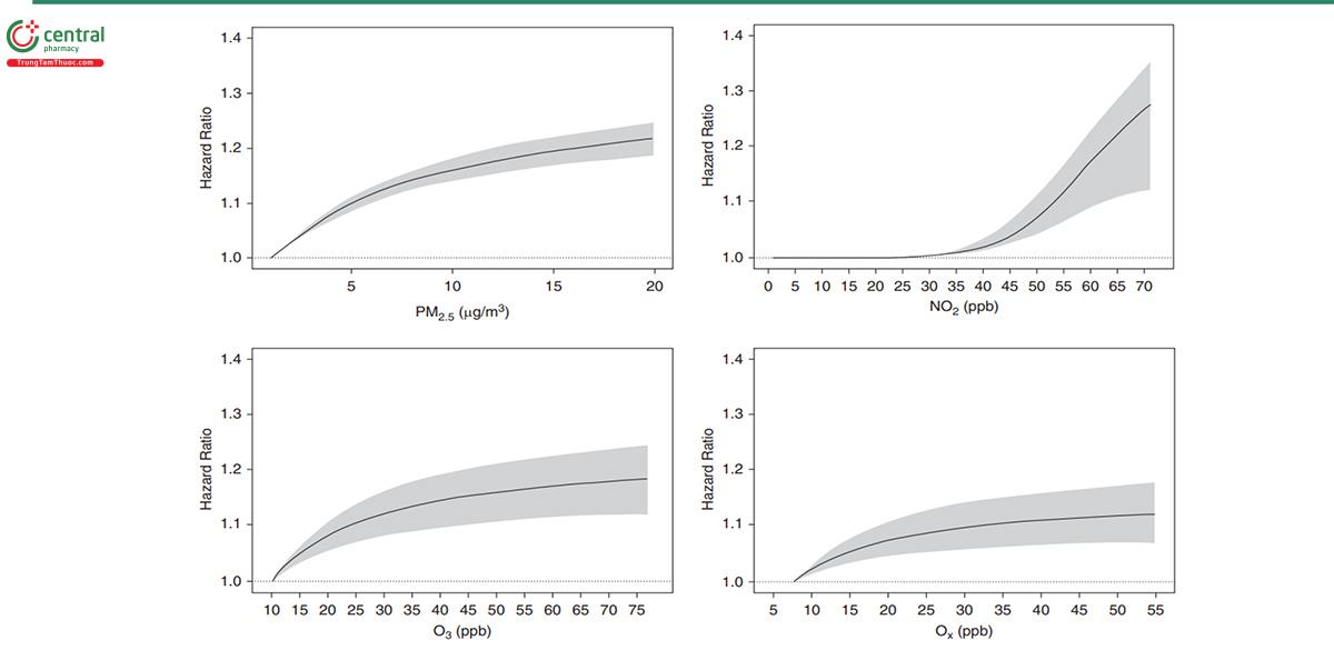 Hình 1. Các dạng mối quan hệ nồng độ – đáp ứng trong bệnh phổi tắc nghẽn mạn tính với PM2.5, NO2, O3 và Ox. Các vùng màu xám biểu thị khoảng tin cậy 95%. Ox = trung bình trọng số oxy hóa khử (redox-weighted average) của NO2 và O3; PM2.5 = hạt bụi mịn có đường kính < 2,5 mm (Nguồn trích dẫn: Shin S, Bai L, Burnett RT, Kwong JC, Hystad P, van Donkelaar A, et al. Air pollution as a risk factor for incident chronic obstructive pulmonary disease and asthma: 15-year population-based cohort study. Am J Respir Crit Care Med 2021;203:1138–1148).