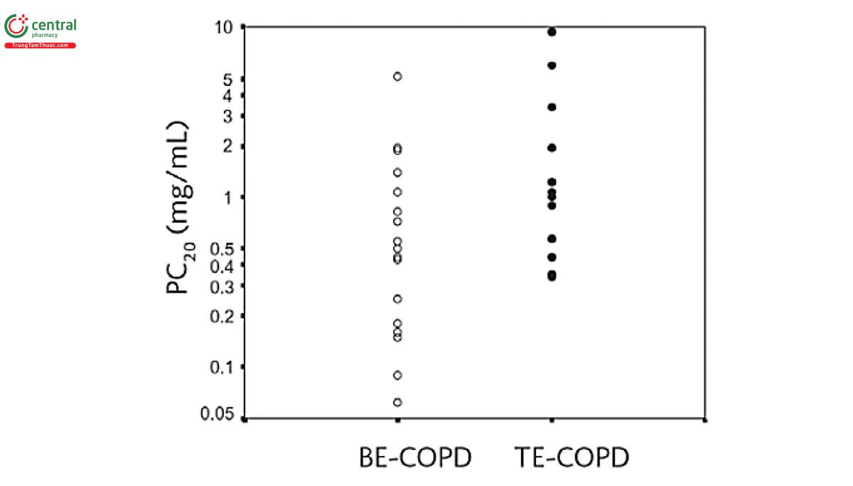 Hình 7. Mức độ phản ứng của đường thở đối với người phơi nhiễm sinh khối nặnh hơn so với phơi nhiễm thuốc lá. Khả năng phản ứng quá mức của phế quản được đánh giá bằng PC20 theo mức độ phơi nhiễm. Vòng tròn màu trắng: bệnh phổi tắc nghẽn mạn tính do tiếp xúc với khói sinh khối (BE-COPD); Vòng tròn màu đen: bệnh phổi tắc nghẽn mạn tính do thuốc lá (TE-COPD). Trung bình PC20: BE-COPD so với TE-COPD: 0,39 (0,06-5,13) so với 1,24 (0,34-9,39), p = 0,028. Viết tắt: PC20: nồng độ methacholine làm giảm FEV1 ≥ 20%. (Nguồn trích dẫn: Mauricio González-García et al. Bronchial hyperresponsiveness in women with chronic obstructive pulmonary disease related to wood smoke. International Journal of COPD 2012:7 367–373)