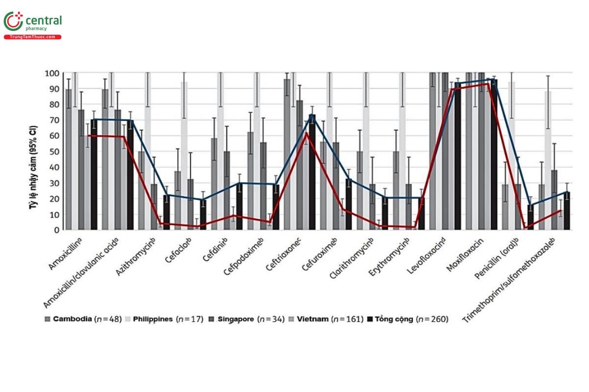 Hình 1. Tỷ lệ (%) nhạy cảm (với 95% CI) dựa trên các điểm cắt CLSI đối với kháng sinh chống lại tất cả các chủng S. pneumoniae từ ở 4 quốc gia Châu Á-Thái Bình Dương trong giai đoạn 2016-18. Đường nối mầu xanh là tỷ lệ nhậy cảm kháng sinh chung của nghiên cứu và mầu đỏ là tỷ lệ nhậy cảm kháng sinh ở Việt Nam do tác giả vẽ thêm để  nhấn mạnh (Nguồn trích dẫn: D. Torumkuney et al. Results from the Survey of Antibiotic Resistance (SOAR) 2016-18  in Vietnam, Cambodia, Singapore and the Philippines: data based on CLSI, EUCAST (dose-specific) and  pharmacokinetic/pharmacodynamic (PK/PD) breakpoints. J Antimicrob Chemother 2020; 75 Suppl 1: i19-i42)
