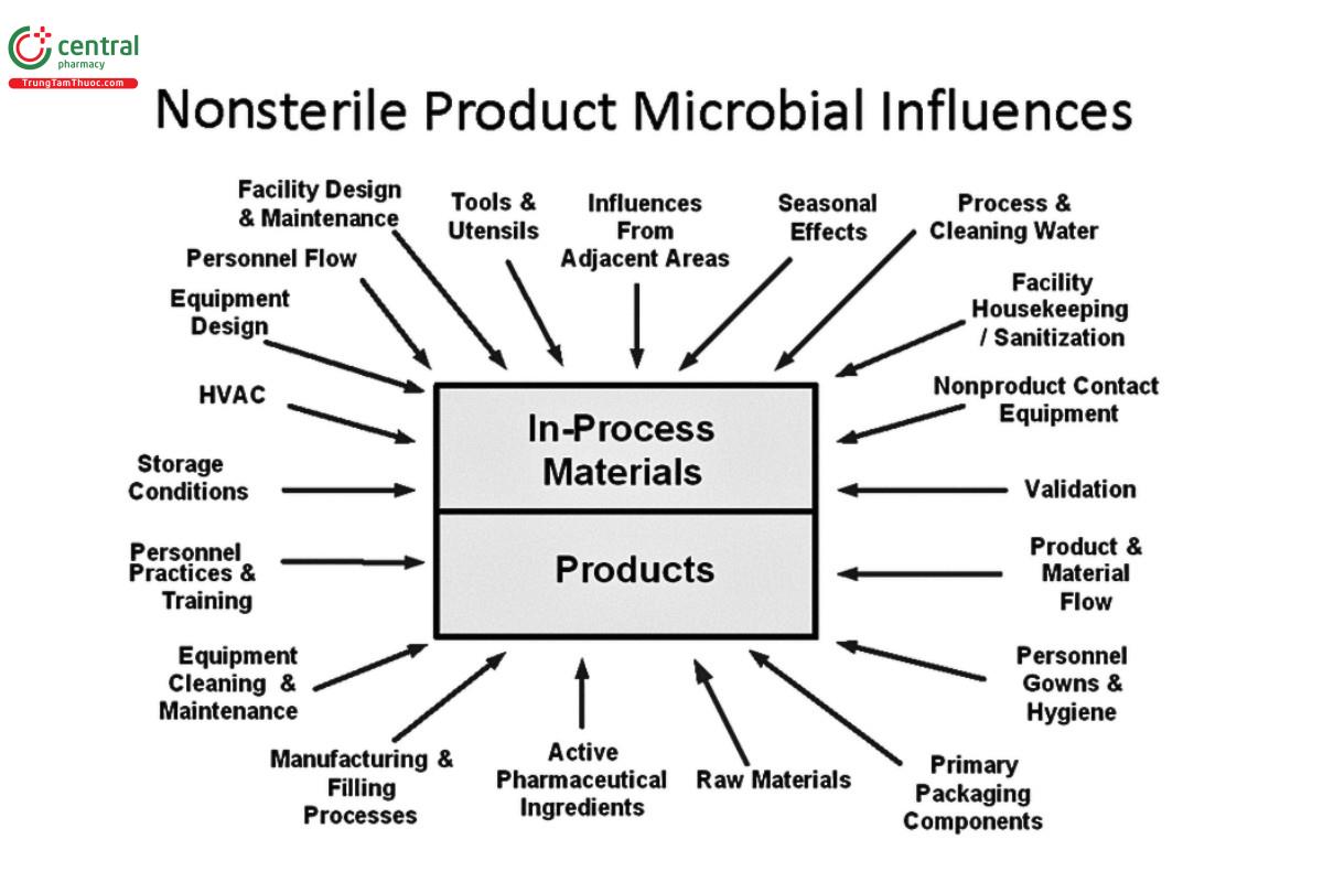 Figure 1. Factors that contribute to nonsterile product bioburden.