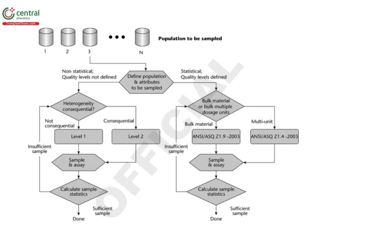 Figure 4. Sample size selection scheme.