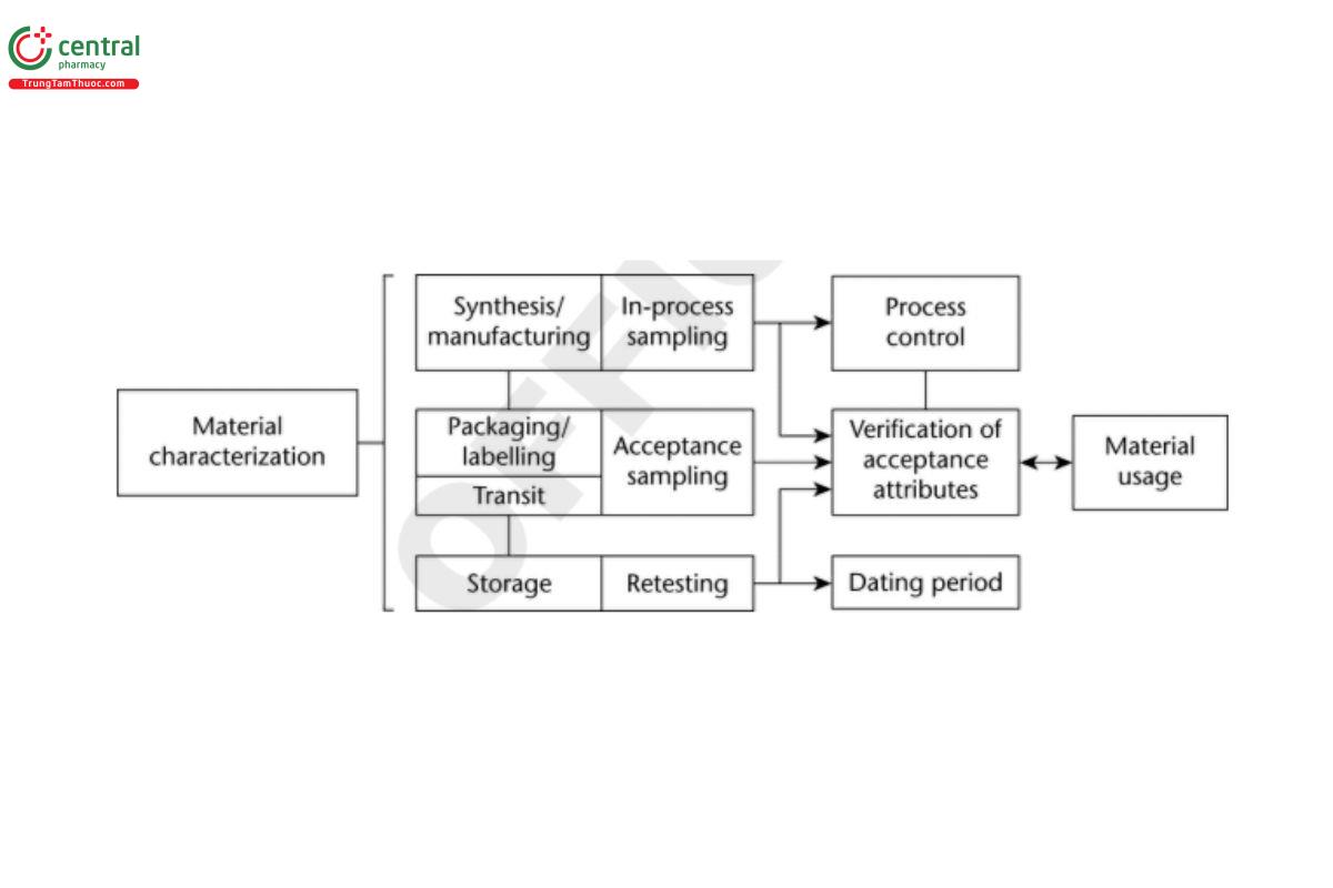 Figure 6. Material process flow.
