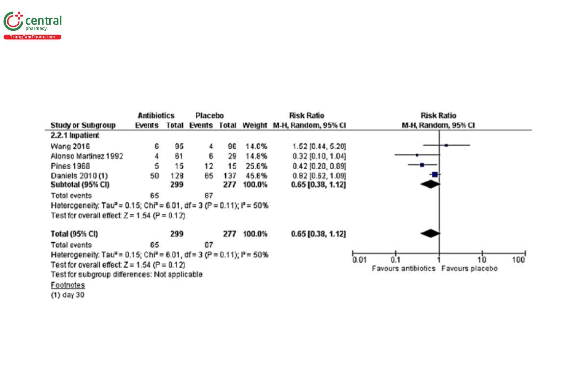 Hình 2. Biểu đồ so sánh: Thuốc kháng sinh so với giả dược với kết cục thất bại điều trị trong vòng 4 tuần trên đợt cấp COPD nhập viện (Nguồn trích dẫn: Vollenweider DJ, Frei A, Steurer-Stey CA, Garcia-Aymerich J, Puhan MA. Antibiotics for exacerbations of chronic obstructive pulmonary disease. Cochrane Airways Group, editor. Cochrane  Database Syst Rev. 2018)