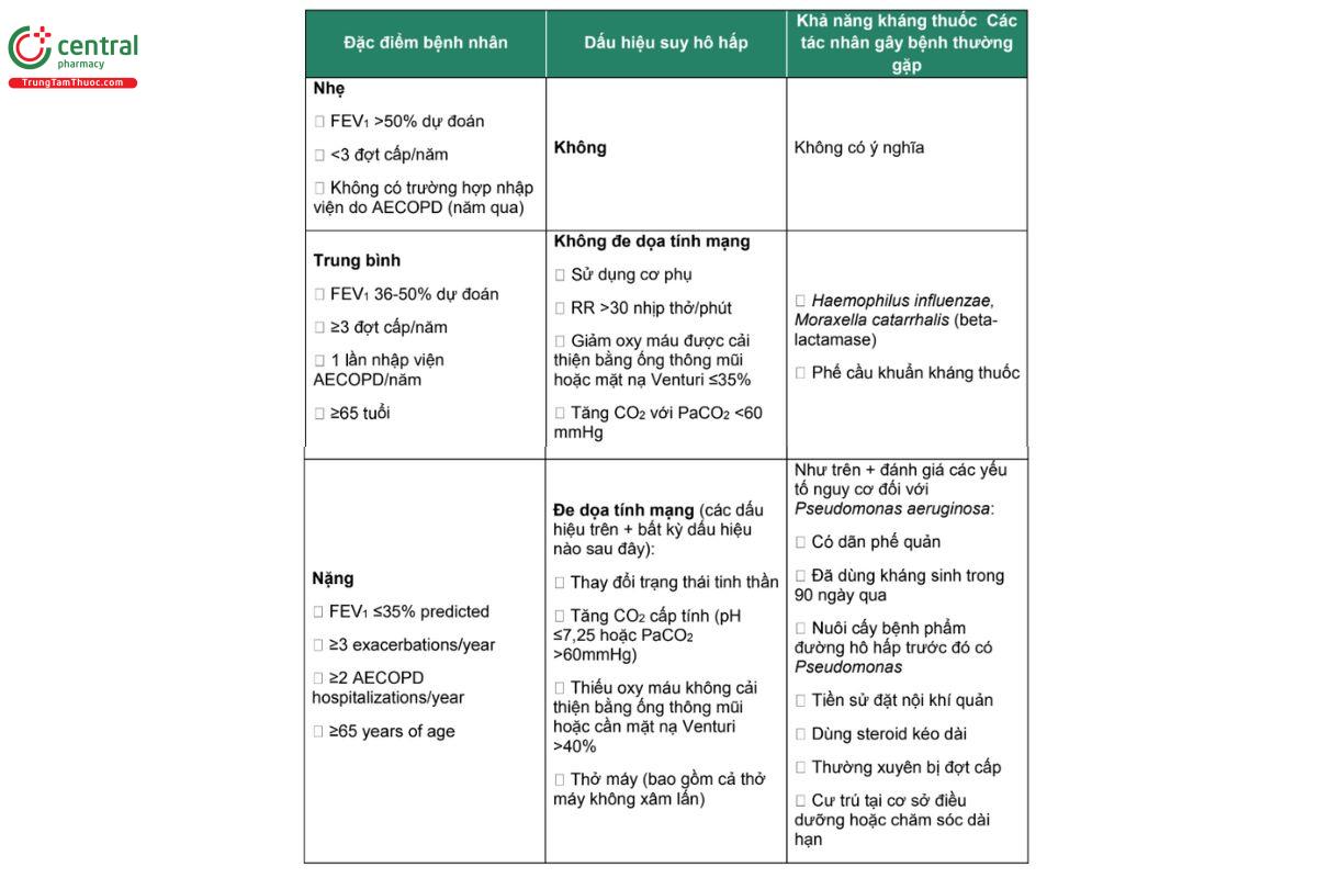 Bảng 1. Mức độ nặng và nguy cơ nhiễm khuẩn trong đợt cấp (Nguồn trích dẫn: Antibiotic Guidance for Treatment of  Acute Exacerbations of COPD (AECOPD) in Adults. www.nebraskamed.com/sites/default/files/documents/for- providers/asp/COPD...)