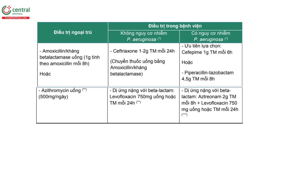 Bảng 2. Điều trị kháng sinh kinh nghiệm trong đợt cấp COPD (Nguồn trích dẫn: NV Thành và cs. Bệnh phổi tắc nghẽn mạn tính. Trong: NV Thành (chủ biên) Thực hành nội khoa bệnh phổi. Y học 2022. Tr. 104-122)