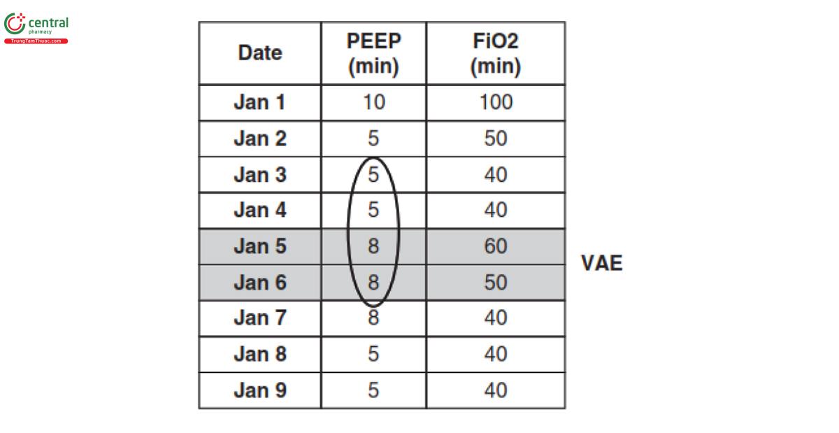 Hình 1. Các sự kiện liên quan đến máy thở (VAE). VAE được xác định bằng những thay đổi quỹ đạo trong cài đặt máy thở của bệnh nhân, sử dụng tiêu chỉ áp lực dương cuối thì thở ra (PEEP) hoặc tỷ lệ oxy hít vào (FiO2): (1) ít nhất 2 ngày PEEP tối thiếu ổn định hoặc giảm dần hàng ngày, sau đó là tăng ít nhất 3 cm H₂O duy trì trong ít nhất 2 ngày hoặc (2) ít nhất 2 ngày FiO2 tối thiểu ổn định hàng ngày hoặc giảm dần, sau đó tăng ít nhất 20% duy trì trong ít nhất 2 ngày.