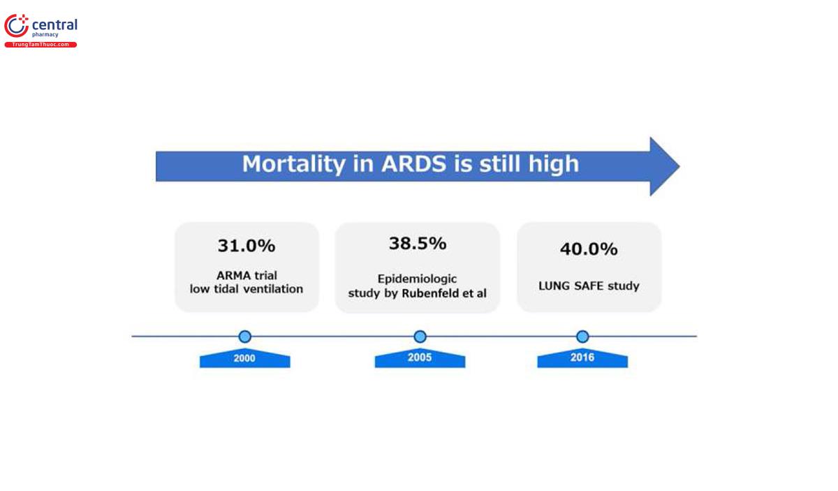 HÌNH 1 Dịch tễ học của ARDS. Trong hai thập kỷ qua kể từ thử nghiệm ARMA, tỷ lệ tử vong tại bệnh viện ở bệnh nhân ARDS không giảm đáng kể. ARDS, hội chứng nguy kịch hô hấp cấp tính.