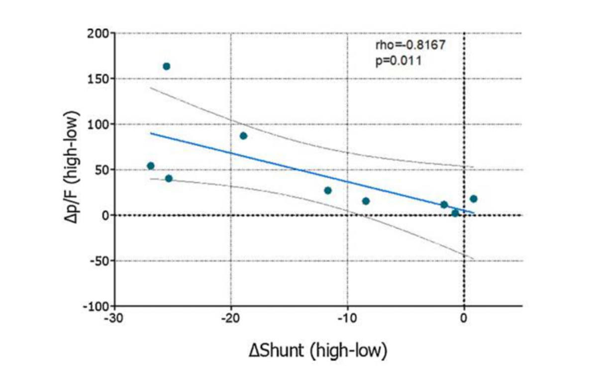 Hình 2 Những thay đổi do PEEP gây ra trong PaO2/FIO: (AP/F) có mối tương quan chặt chẽ với việc giảm tỷ lệ shunt phối (AShunt) do PEEP gây ra.