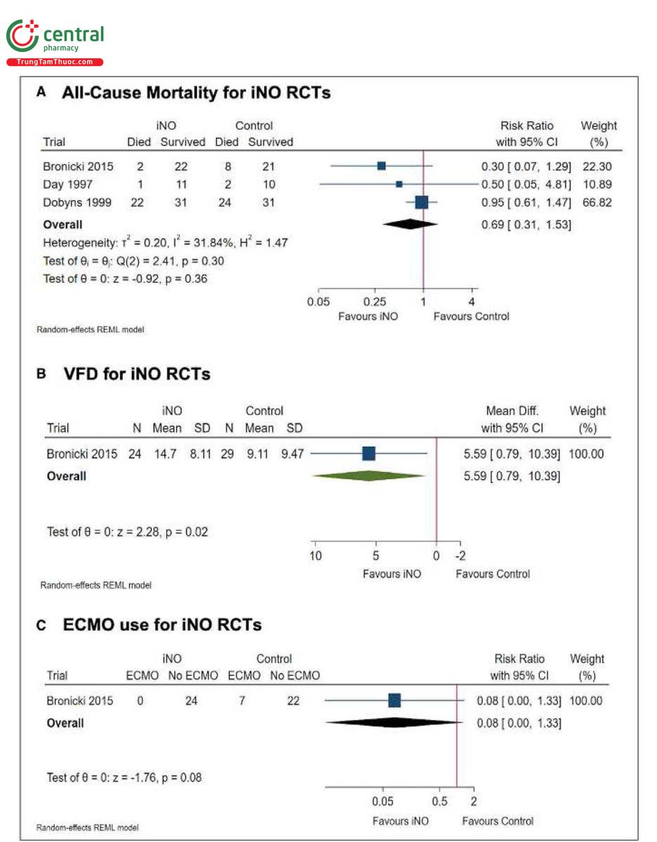 Hình 1. Kết quả phân tích tổng hợp của các thử nghiệm đối chứng ngẫu nhiên về kết quả của việc sử dụng oxit nitric dạng hít (iNO) trong hội chứng nguy kịch hô hấp cấp tính ở trẻ em. Các lô rừng so sánh iNO và giả dược về kết quả tử vong do mọi nguyên nhân (A), số ngày không thở máy (VFD) (B) và sử dụng oxygen hóa qua màng ngoài cơ thể (ECMO) (C). Ba nghiên cứu đã được đưa vào (13, 18, 21). RCT = thử nghiệm lâm sàng ngẫu nhiên, REML = khả năng tối đa bị hạn chế. 