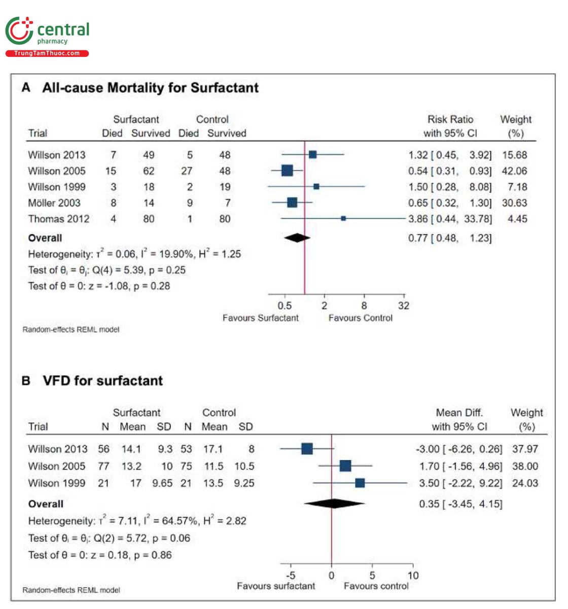 Hình 2. Kết quả phân tích tổng hợp của các thử nghiệm đối chứng ngẫu nhiên về kết quả của việc sử dụng chất hoạt động bề mặt trong hội chứng nguy kịch hô hấp cấp tính ở trẻ em. Các lô rừng so sánh chất hoạt động bề mặt dạng hít và giả dược về kết quả tử vong do mọi nguyên nhân (A) và số ngày không thở máy (VFD) (B). Năm nghiên cứu được đưa vào (25, 29-32). REML = khả năng tối đa bị hạn chế. 