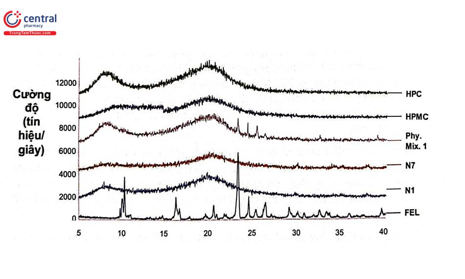 Hình 8. Phổ nhiễu xạ tia X của các mẫu nghiên cứu (N1, N7 là hai mẫu pellet đùn nóng chảy) 