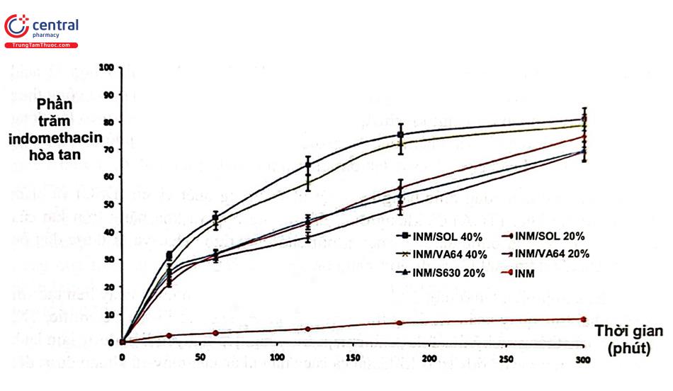 Hình 6. Đồ thị phần trăm indomethacin hòa tan từ các sản phẩm đùn nóng chảy so với dược chất ban đầu 