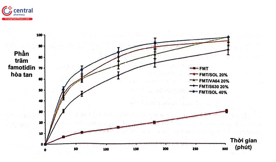 Hình 7. Đồ thị phần trăm famotidin hòa tan từ các sản phẩm đùn nóng chảy so với dược chất ban đầu 