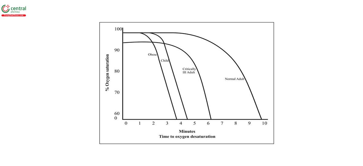 Biểu đồ cho thấy sự khác biệt về thời gian đến mức độ giảm nồng độ bão hòa oxy tới hạn ở một người trưởng thành khỏe mạnh bình thường, người lớn bị bệnh nặng, trẻ em và bệnh nhân béo phì (hoặc có thể là thai phụ) sau khi cho thuốc dãn cơ.