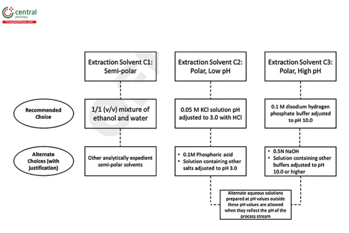 Figure 2. Extraction solution selection for manufacturing components.