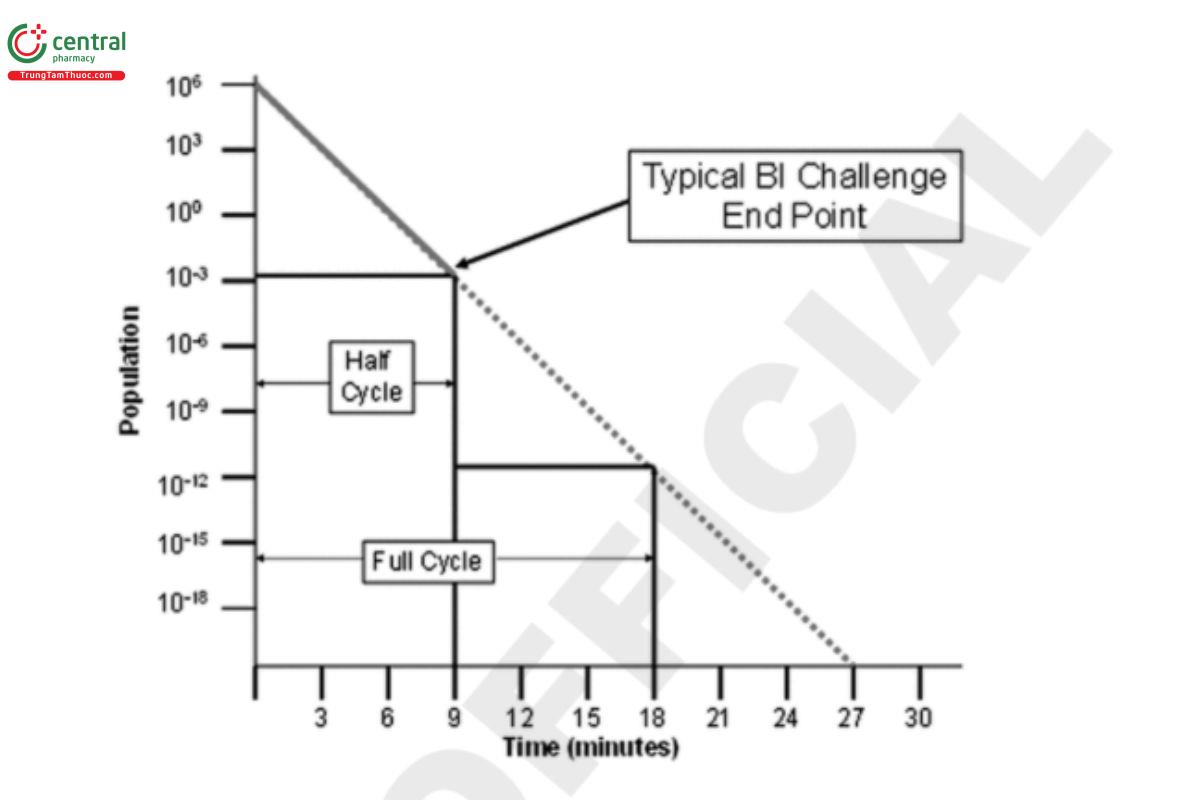 Figure 1. Half-cycle sterilization validation.