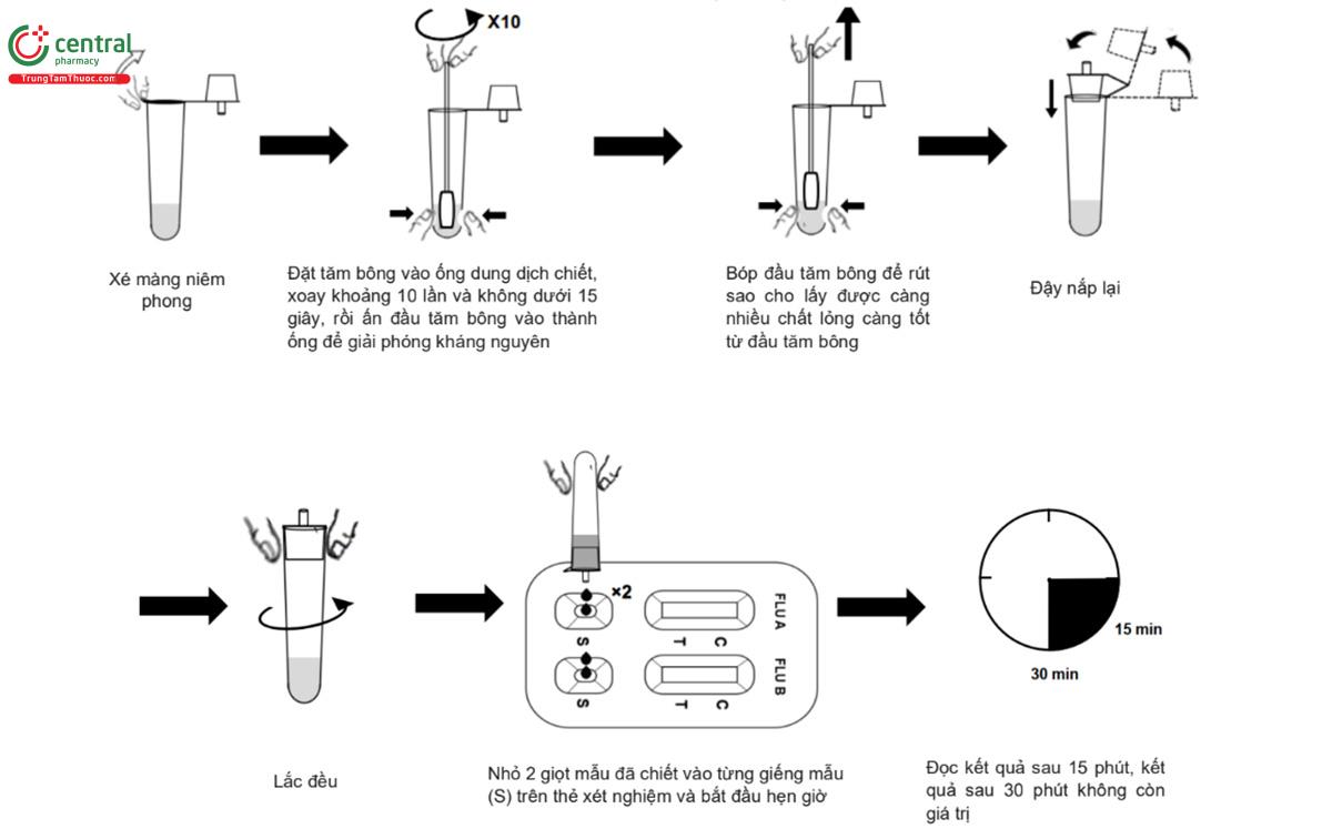 Quy trình xét nghiệm định tính kháng nguyên vi rút cúm A, cúm B