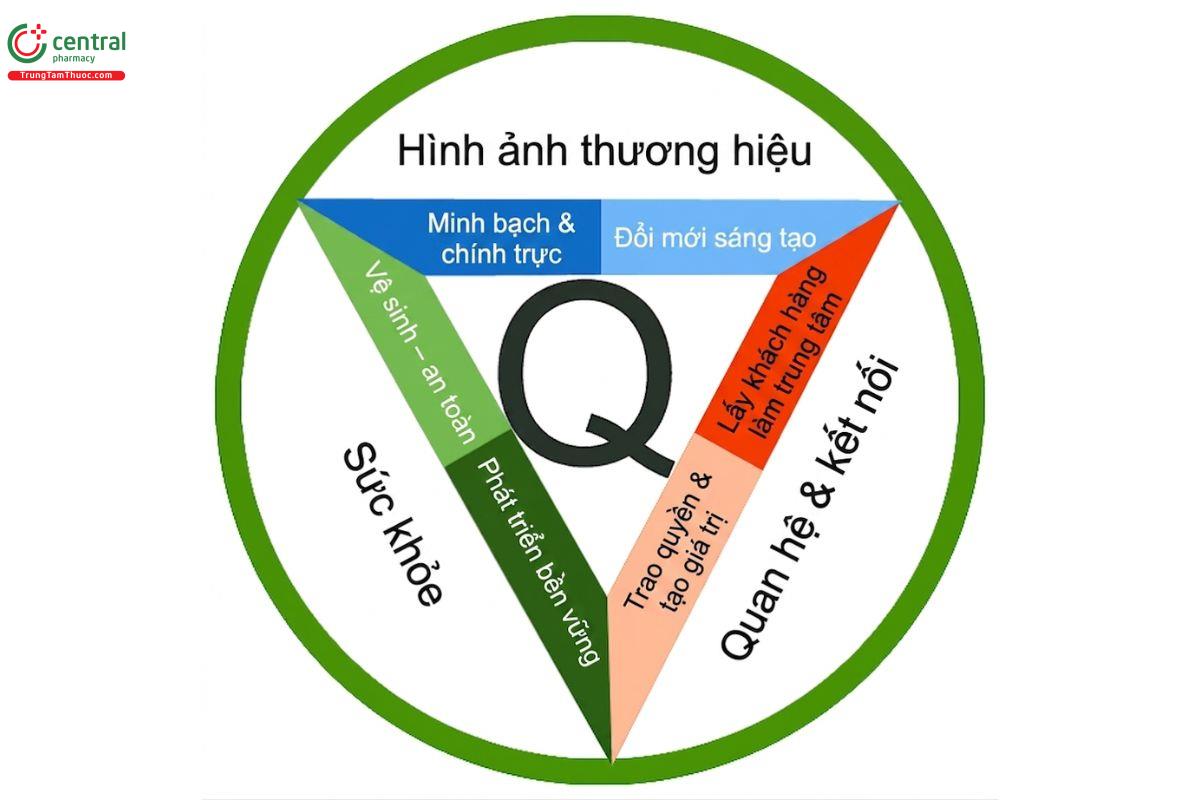 Giá trị thương hiệu mang lại