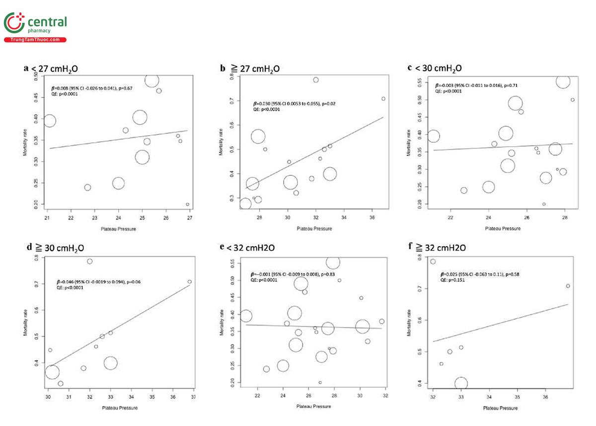 Hình 3 Phân tích hồi quy tổng hợp không thể thay đổi về tác động của áp lực cao nguyên ở các giá trị ngưỡng đã chọn vào ngày 1. Vị trí của mỗi vòng tròn biểu thị tỷ lệ tử vong (trục y) và áp lực cao nguyên (trục x) của mỗi nhánh nghiên cứu và kích thước vòng tròn là tỉ lệ thuận với cỡ mẫu. (a) Phân tích hồi quy tổng hợp về ảnh hưởng của áp lực cao nguyên dưới 27 cm H2O đến tỷ lệ tử vong ngắn hạn vào ngày 1, bao gồm 10 nghiên cứu và 12 nhánh nghiên cứu. Áp lực cao nguyên trung bình (SD) là 24,9 (1,7) cm H2O. (b) Hồi quy tổng hợp áp lực cao nguyên trên 27 cm H2O vào ngày 1 đối với tỷ lệ tử vong ngắn hạn, bao gồm 12 nghiên cứu và 16 nhánh. Áp lực cao nguyên trung bình (SD) là 30,6 (2,7) cm H2O. (c) Hồi quy tổng hợp áp lực cao nguyên nhỏ hơn 30 cm H2O vào ngày 1 đối với tỷ lệ tử vong ngắn hạn, bao gồm 11 nghiên cứu và 18 nhánh. Áp lực cao nguyên trung bình (SD) là 25,8 (2,0) cm H2O. (d) Hồi quy tổng hợp áp lực cao nguyên trên 30 cm H2O vào ngày 1 về tỷ lệ tử vong ngắn hạn, bao gồm 7 nghiên cứu và 10 nhánh. Áp lực cao nguyên trung bình (SD) là 32,2 (1,9) cm H2O. (e) Hồi quy tổng hợp áp lực cao nguyên nhỏ hơn 32 cm H2O vào ngày 1 đối với tỷ lệ tử vong ngắn hạn, bao gồm 13 nghiên cứu và 22 nhánh. Áp lực cao nguyên trung bình (SD) là 26,7 (2,6) cm H2O. (f) Hồi quy tổng hợp áp lực cao nguyên trên 32 cm H2O vào ngày 1 về tỷ lệ tử vong ngắn hạn, bao gồm 5 nghiên cứu và 6 nhánh. Áp lực cao nguyên trung bình (SD) là 33,3 (1,8) cm H2O. SD: độ lệch chuẩn. 