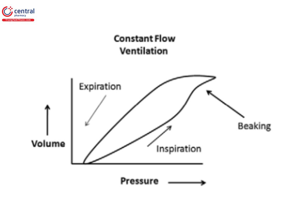 Hình 10: Vòng áp lực-thể tích: phổi căng quá mức. 