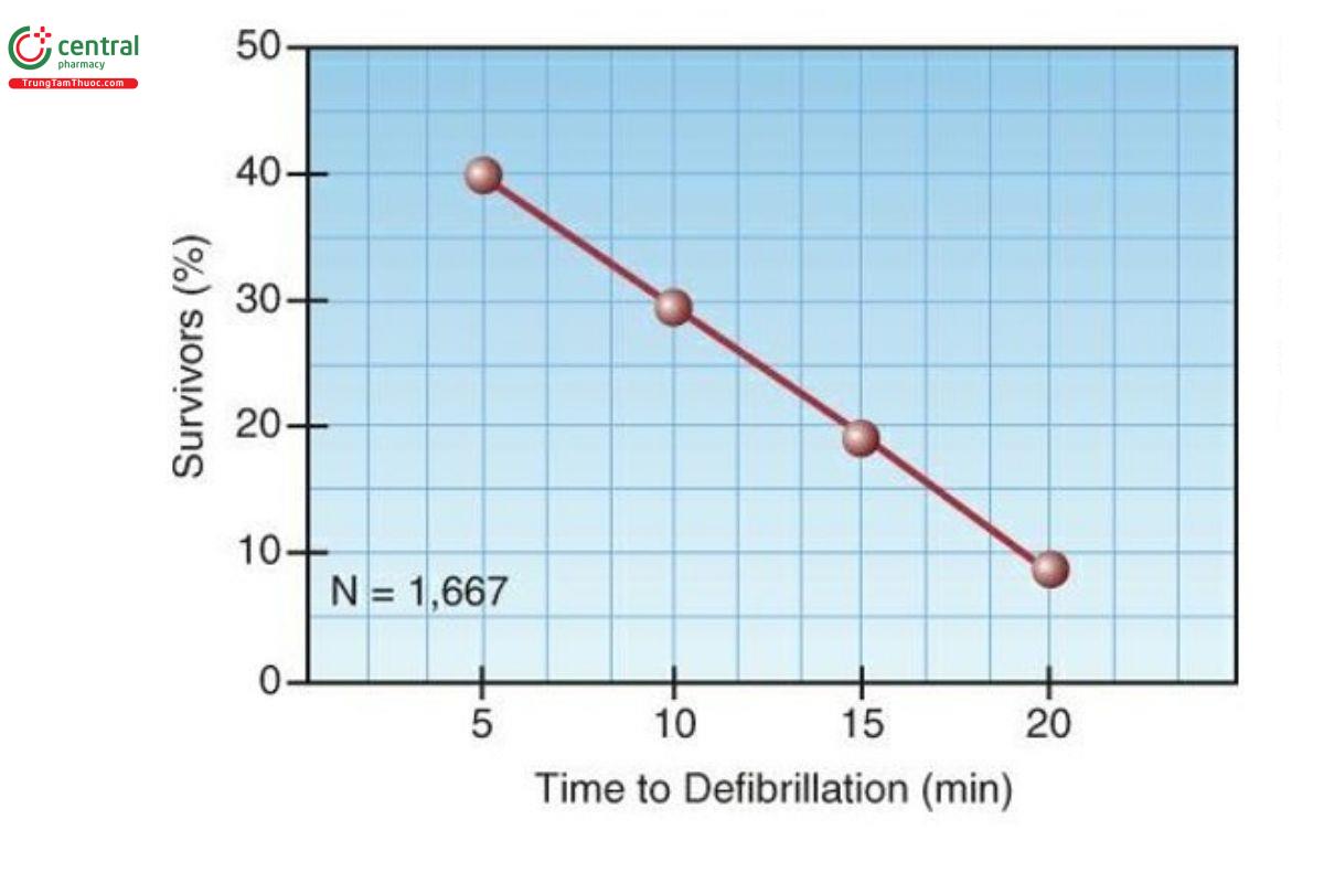 HÌNH 21.1 Mối quan hệ giữa sống sót và thời gian (từ khi ngã gục) đến lần sốc máy khử rung tim đầu tiên trong 1.667 ca ngừng tim ngoài bệnh viện liên quan đến VF hoặc VT vô mạch. Dữ liệu từ Tài liệu tham khảo 13.